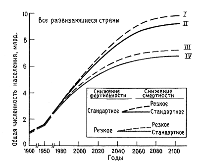 Перспективы роста населения Земли