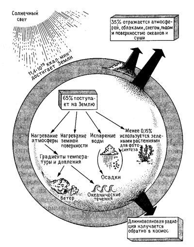 Солнечная радиация и энергетический баланс Земли