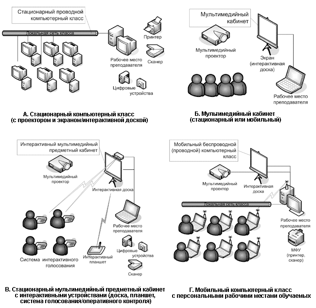 Рис. 1.1. Примеры конфигураций компьютерных классов и мультимедийных кабинетов с использованием интерактивных устройств: эволюция информатизации