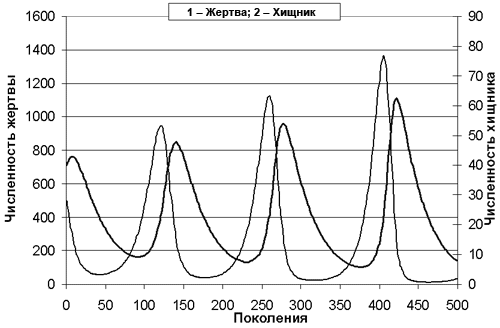 Рис. 3.9. Модель Лотки–Вольтерры. Численность хищника отложена по вспомогательной оси (справа)