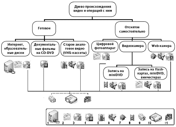 Рис. 5.2. Диаграмма востребованных операций (и программного обеспечения) для работы с видео различного происхождения