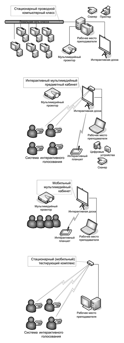 Рис. 7.5. Конфигурации расположения интерактивных устройств в кабинетах разных типов
