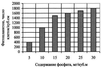 Зависимость роста фитопланктона от содержания фосфатов в воде