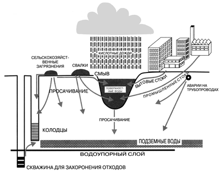 Загрязнение поверхностных и подземных вод