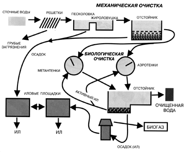 Очистка сточных вод