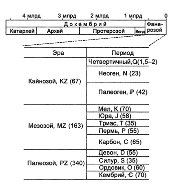 Геохронологическая шкала